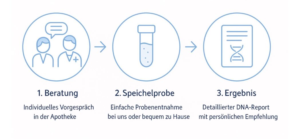 Dreistufiger DNA-Test-Ablauf in der Apotheke: Beratung, Speichelprobe und detaillierter DNA-Report mit Empfehlung.